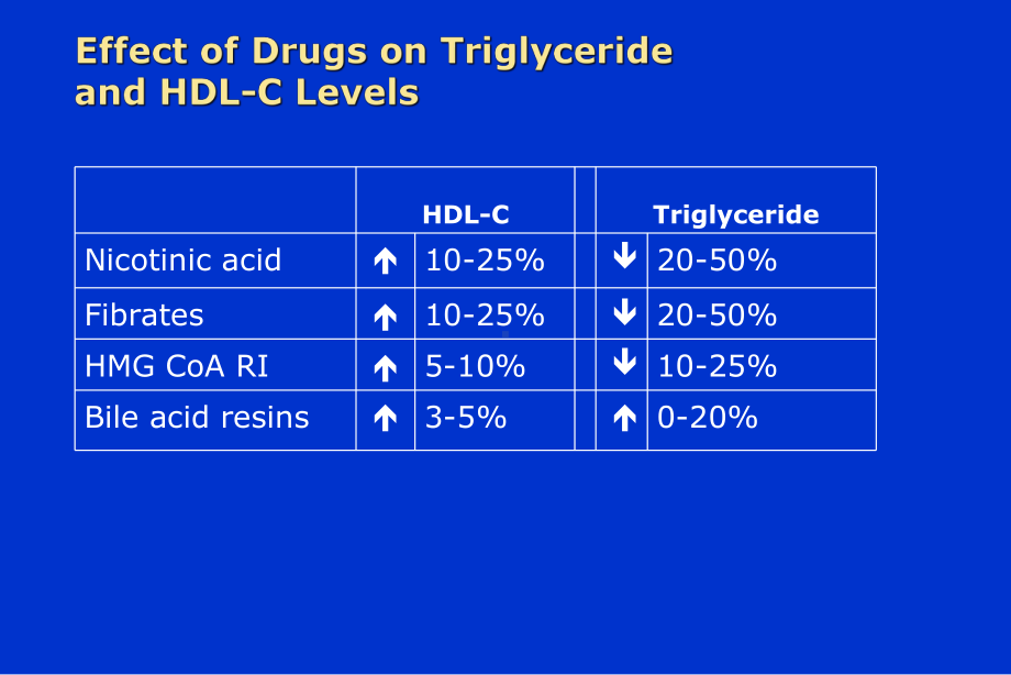 贝特类药物在血脂治疗中的作用优选课件.ppt_第3页