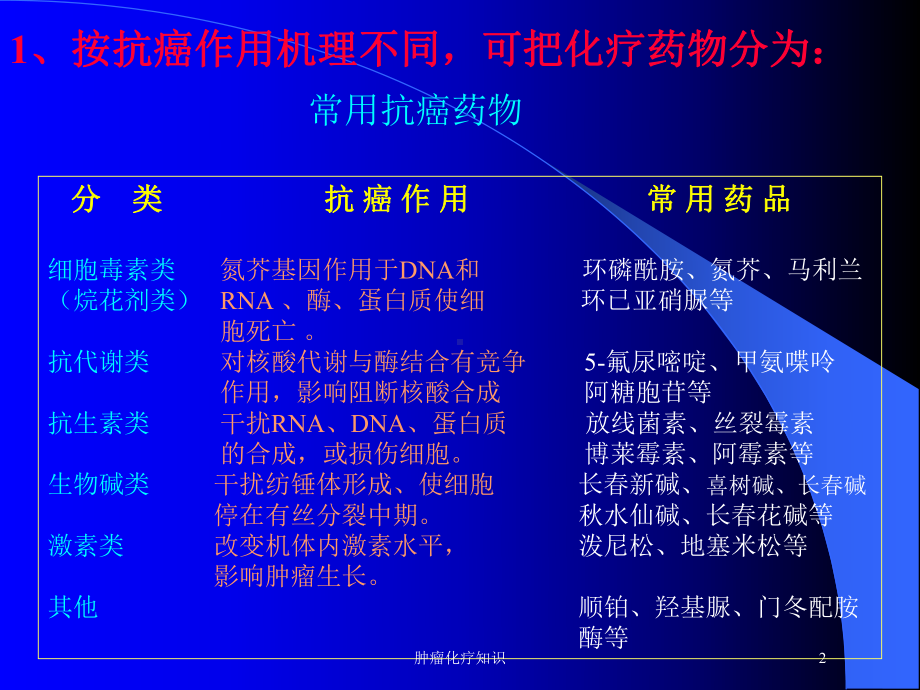 肿瘤化疗知识培训课件.ppt_第2页