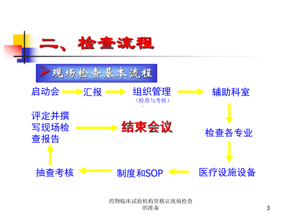 药物临床试验机构资格认现场检查的准备培训课件.ppt_第3页