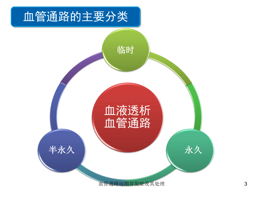 血管通路远期并发症及其处理课件.ppt_第3页