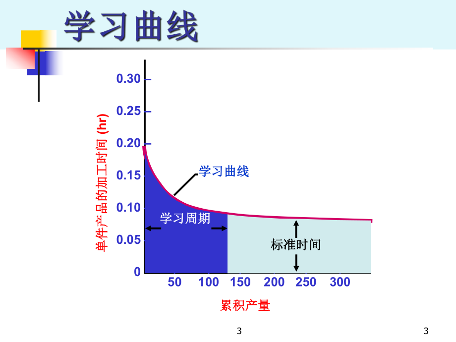 学习曲线的运用概述课件.ppt_第3页