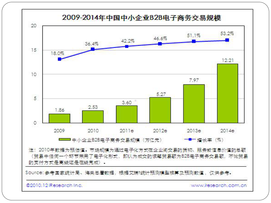 电子商务B2B与B2C模式盈利模式-课件.pptx_第3页