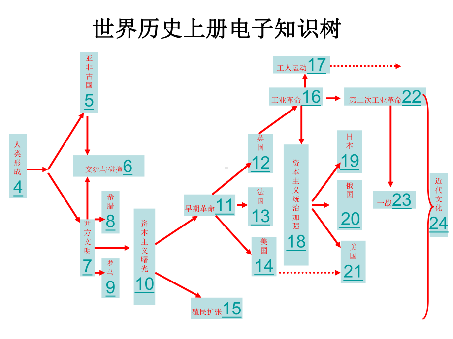 人教版世界历史上册电子知识树25张课件.ppt_第3页