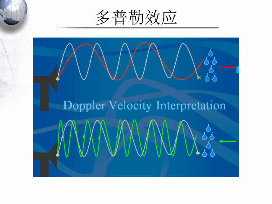 第七章-脉冲多普勒天气雷达探测课件.ppt_第3页