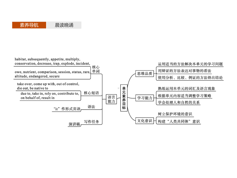 Unit 5　Section A　Starting out & Understanding ideas同步（ppt课件） (共42张PPT)-2022新外研版（2019）《高中英语》选择性必修第二册.pptx_第2页