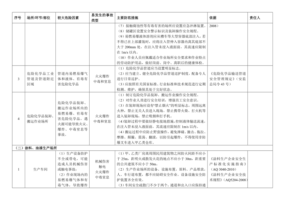 危险化学品（储存、生产、使用）企业安全风险清单参考模板范本.docx_第2页