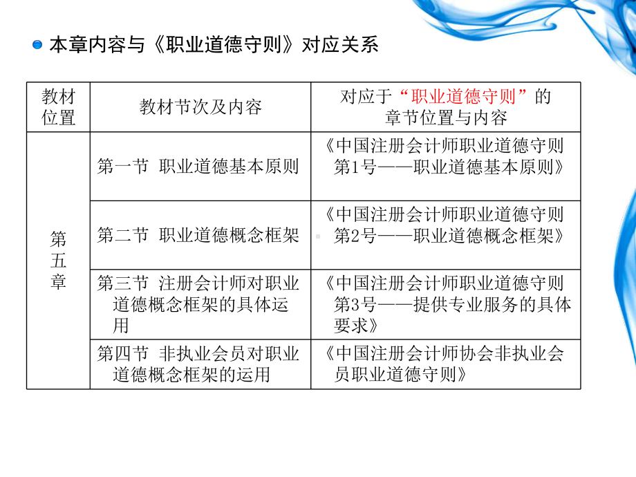 第5章职业道德基本原则和概念框架-课件.ppt_第3页