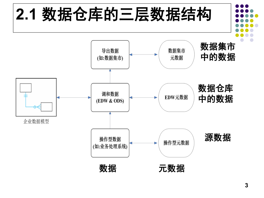 第2章数据仓库的数据存储与处理课件.ppt_第3页