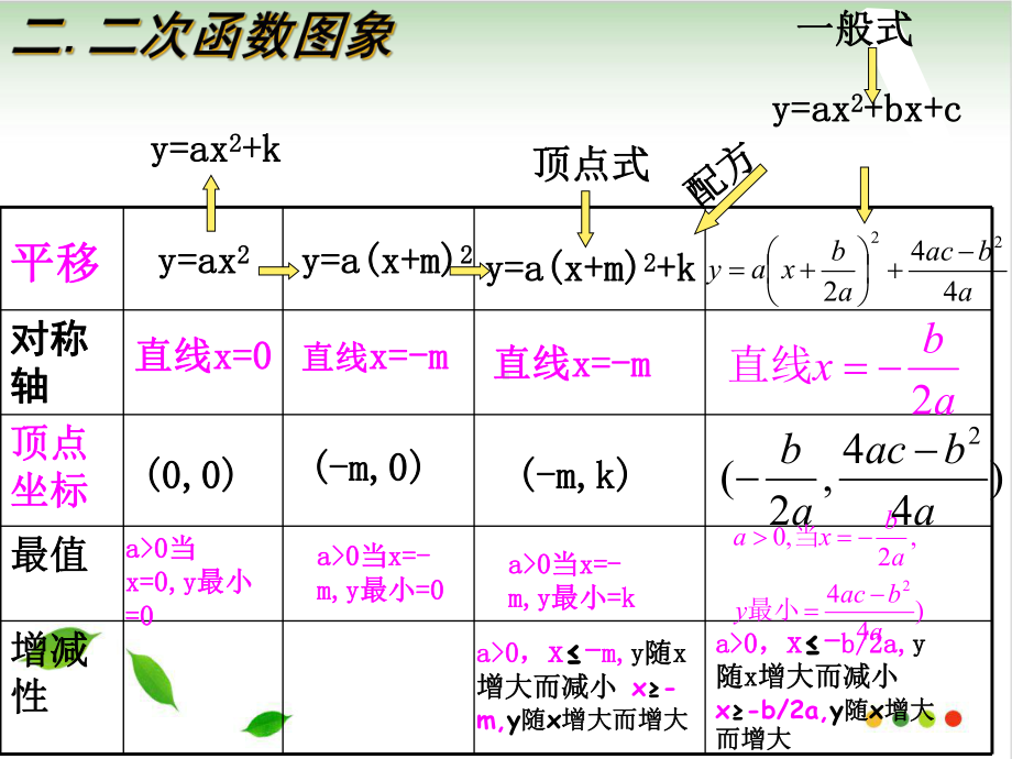 人教版九级上册数学学案第二十二章二次函数复习课件.ppt_第3页