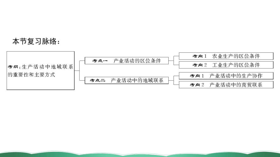 第二十讲-产业活动的区位条件和地域联系-课件.ppt_第2页