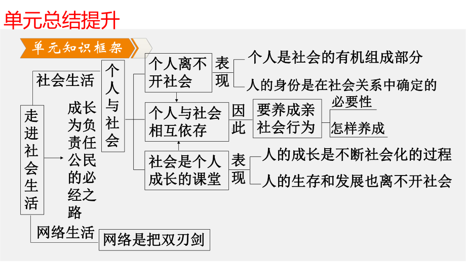 第一单元-走进社会生活-复习课件.pptx_第3页