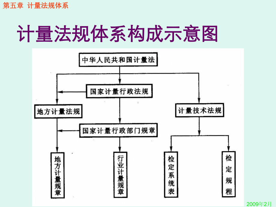 第2周2-计量法规体系课件.ppt_第3页