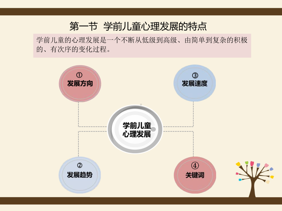 第二章学前儿童心理发展的特点和影响因素课件.ppt_第3页