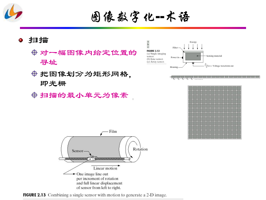 第一章数字图像处理基础解析课件.ppt_第3页