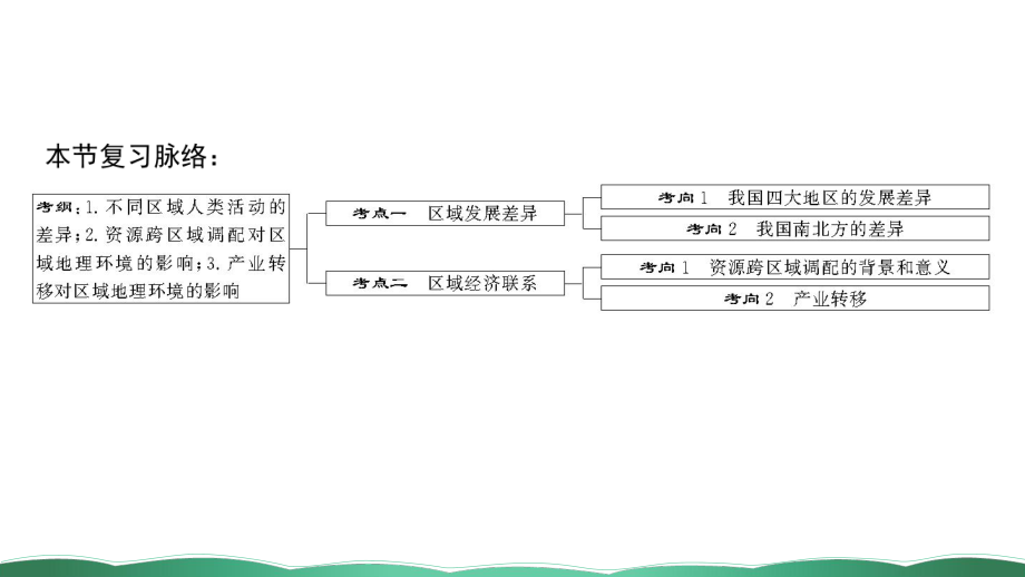 第二十七讲-区域发展差异与区域经济联系-课件.ppt_第2页