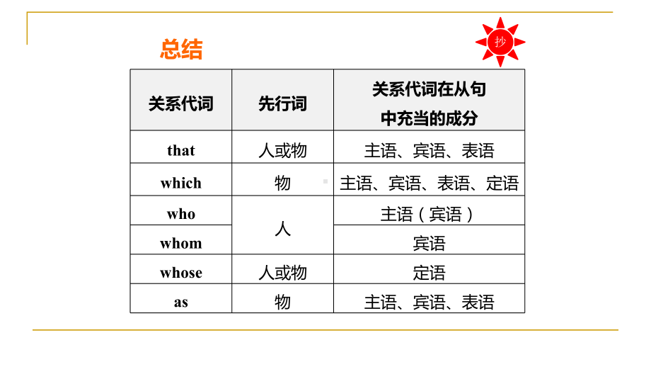 Unit 3 Getting along with others定语从句 （ppt课件）-2022新牛津译林版（2020）《高中英语》必修第一册.pptx_第2页