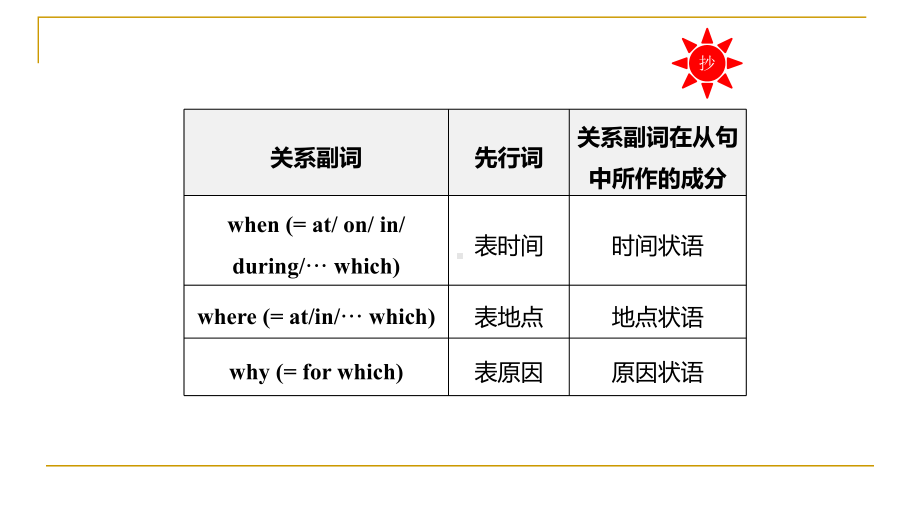 Unit 3 Getting along with others定语从句 （ppt课件）-2022新牛津译林版（2020）《高中英语》必修第一册.pptx_第3页