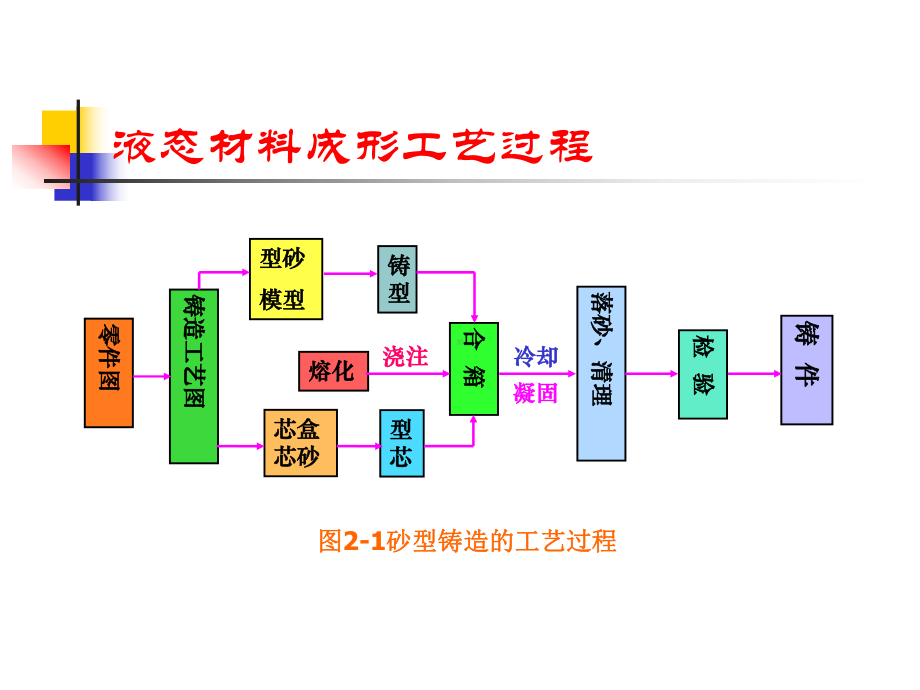 第2章液态材料铸造成形技术过程课件.ppt_第2页