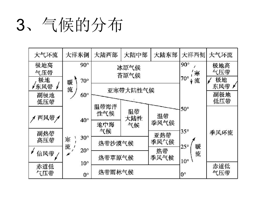 第七讲-全球气候分布、成因及判断方法汇总课件.ppt_第2页