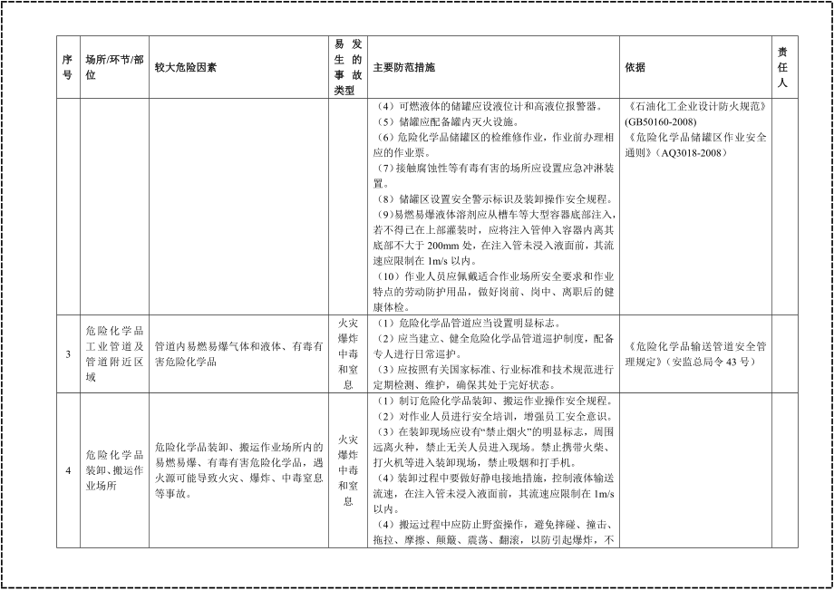 危险化学品（储存生产使用）企业安全风险清单表参考模板范本.docx_第2页