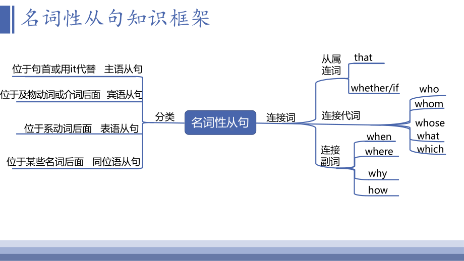 Unit 2 Using language Listening （ppt课件） -2022新外研版（2019）《高中英语》选择性必修第三册.pptx_第1页