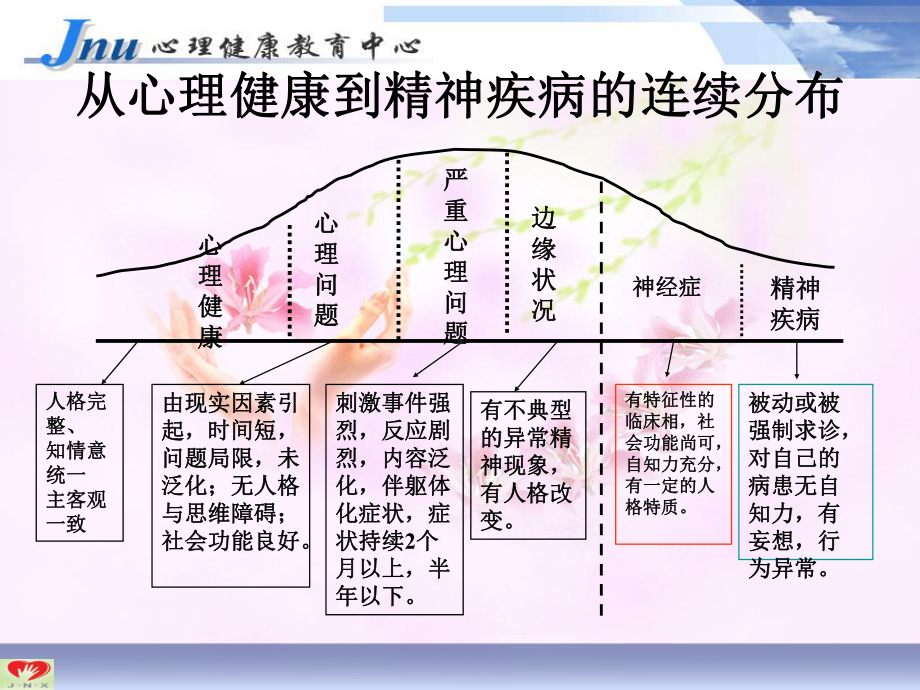 第二节大学生心理疾病的诊断与防治课件.ppt_第3页