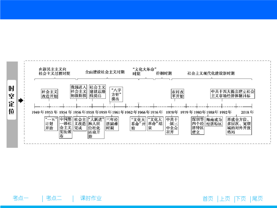 第八单元-第20讲-经济建设的发展和曲折课件.ppt_第2页