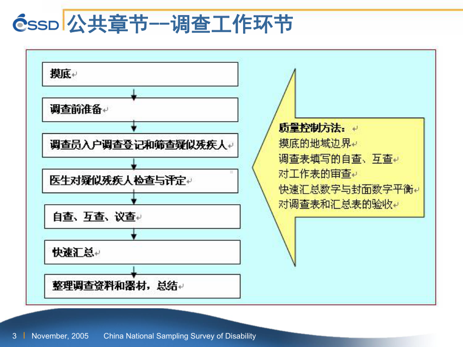 第二次全国残疾人抽样调查调查队的职责与工作内容讲解人：-课件.ppt_第3页