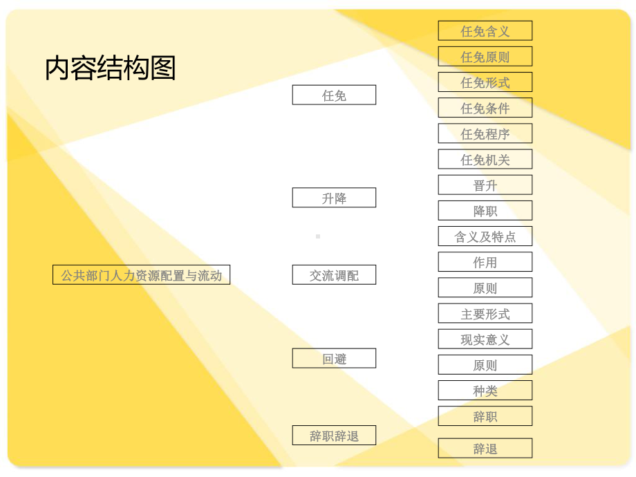 第9章公共部门人力资源配置与流动课件.ppt_第2页