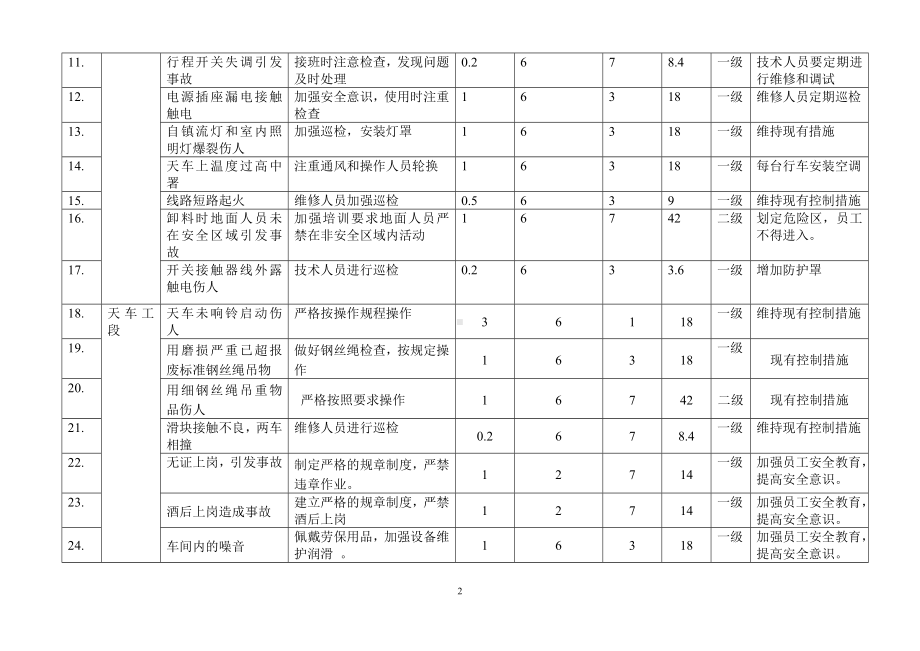 天车危险源辨识及风险评价表参考模板范本.doc_第2页