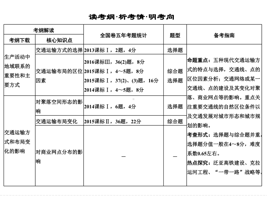 第九单元-第一节交通运输方式和布局(共58张)课件.ppt_第2页