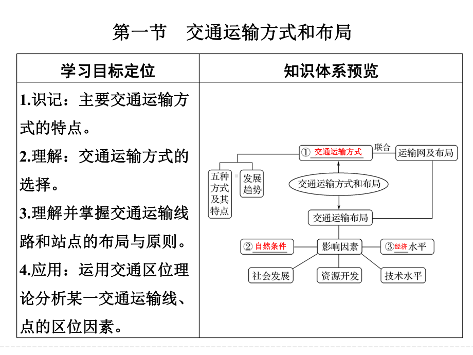 第九单元-第一节交通运输方式和布局(共58张)课件.ppt_第3页