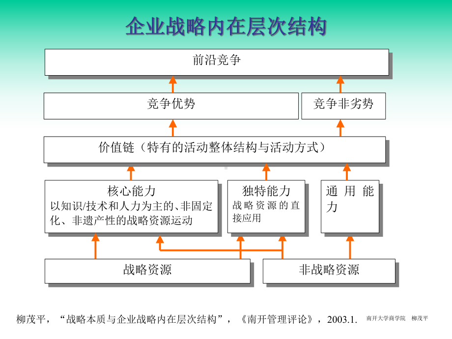 第三讲战略资源与核心能力的竞争课件.ppt_第2页