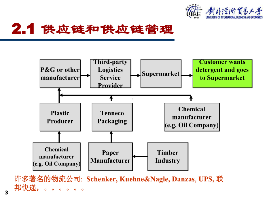 第二章-供应链管理与第三方物流-课件.ppt_第3页