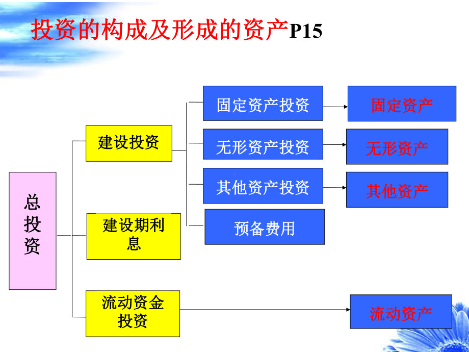 第3章-工程经济分析的基本要素课件.ppt_第3页