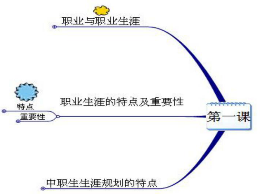 第一章第一课面向未来的职业生涯规划课件.ppt_第3页