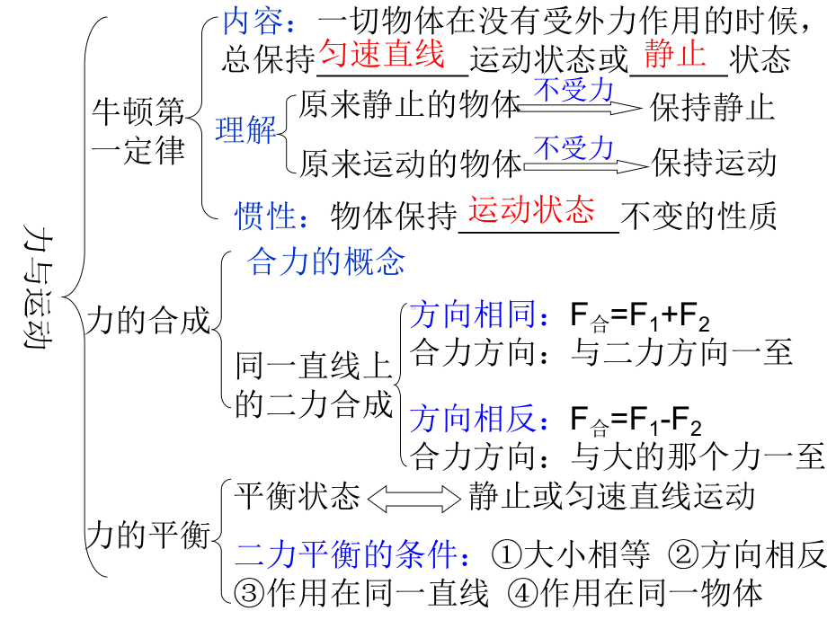 第七章-力与运动复习(共49张)课件.ppt_第2页