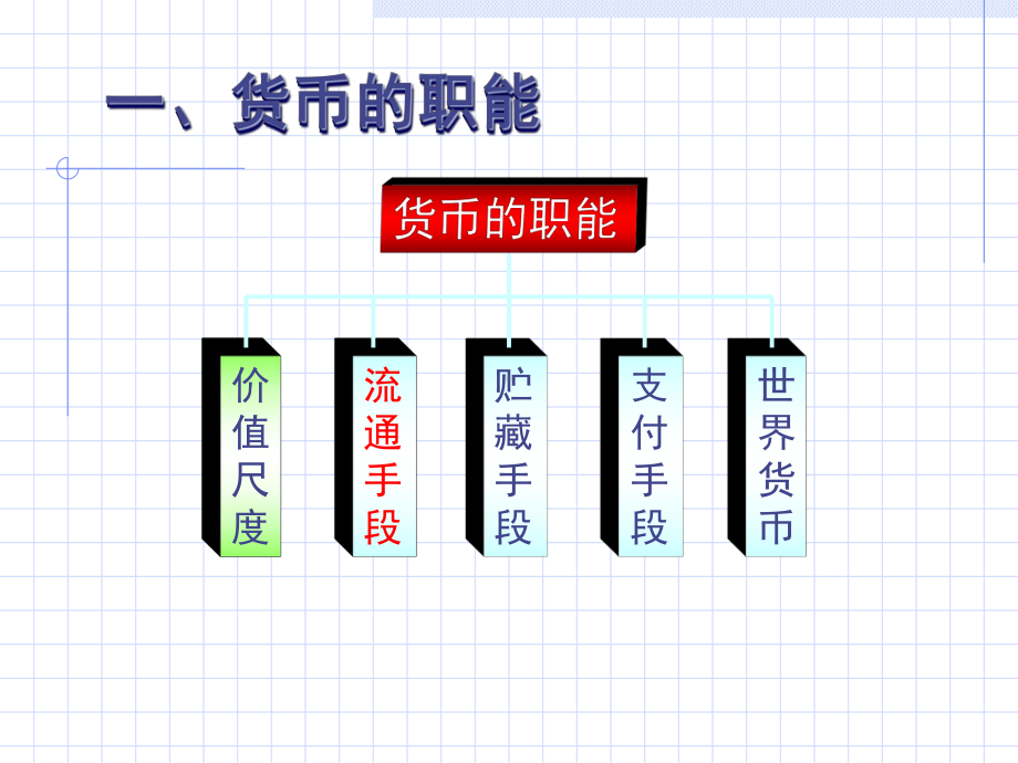 第二章货币第二节货币的职能与货币流通规律-课件.ppt_第3页