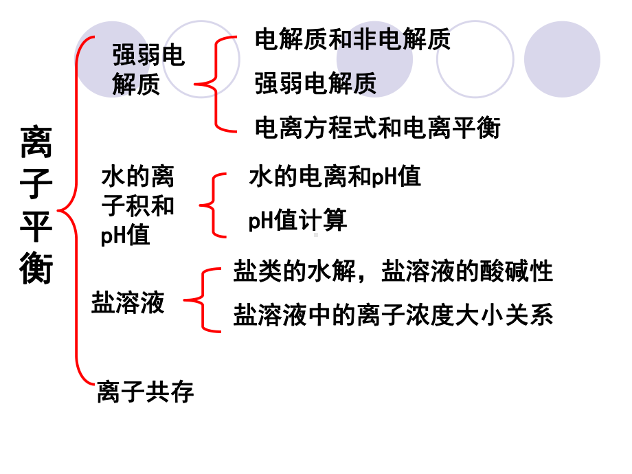 第三章-水溶液中的离子平衡-复习课件(全面).ppt_第1页