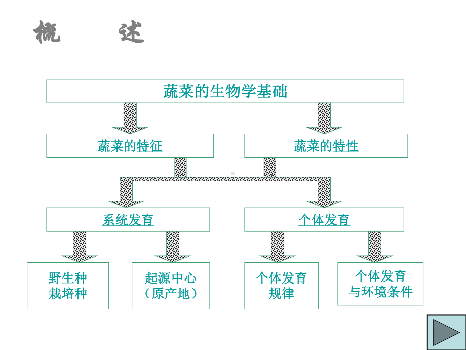 第二章-蔬菜栽培的生物学基础教材课件.ppt_第2页