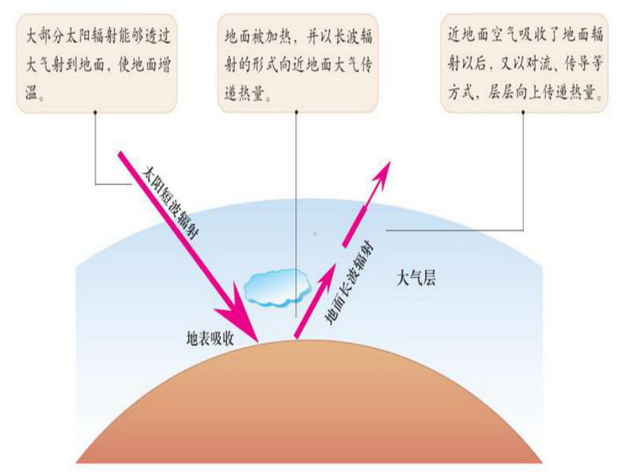 第二章-地球上的大气第一节-冷热不均引起的大气运动课件1(共38张).ppt_第2页