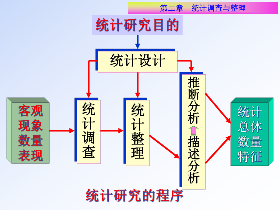 第二章-统计调查和统计整理-课件.ppt_第1页