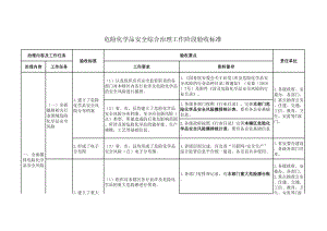 危险化学品安全综合治理工作阶段验收标准参考模板范本.xls