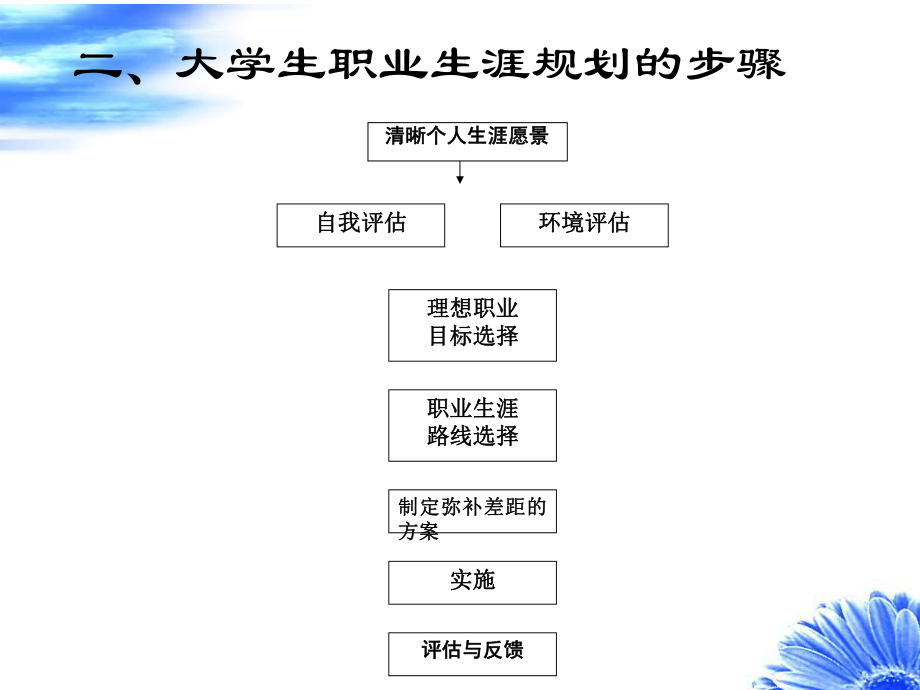 第6讲大学生职业生涯规划-制定与实施课件.ppt_第3页