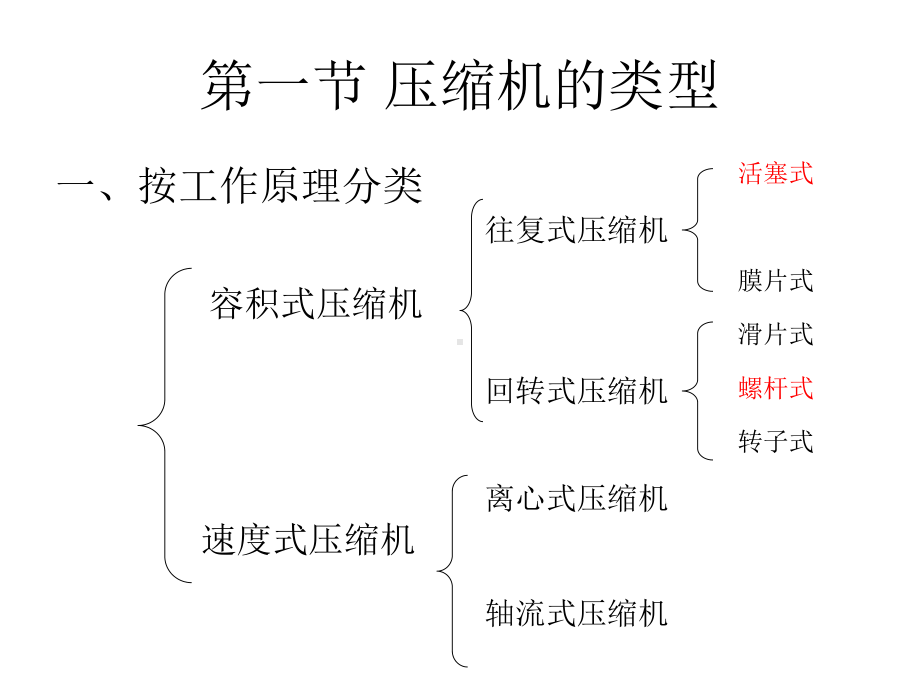 第九章压缩机的使用与维护分解课件.ppt_第3页