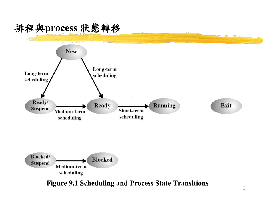 第九章单一处理器排程(Scheduling)91-排程的种类课件.ppt_第2页