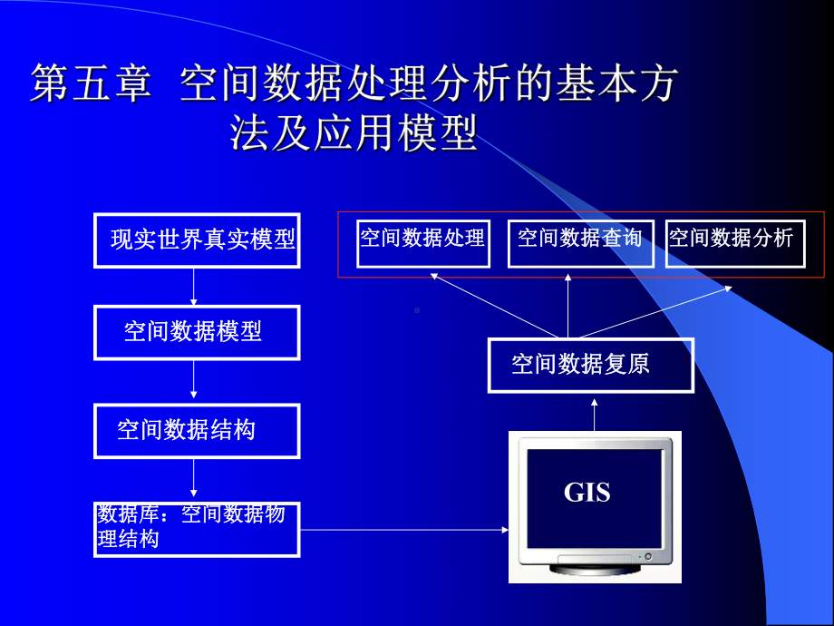 第五章空间数据处理分析的基本方法及应用模型课件.ppt_第1页