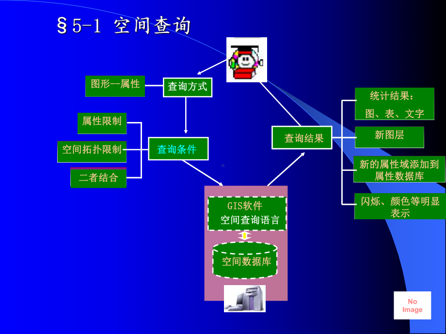 第五章空间数据处理分析的基本方法及应用模型课件.ppt_第3页