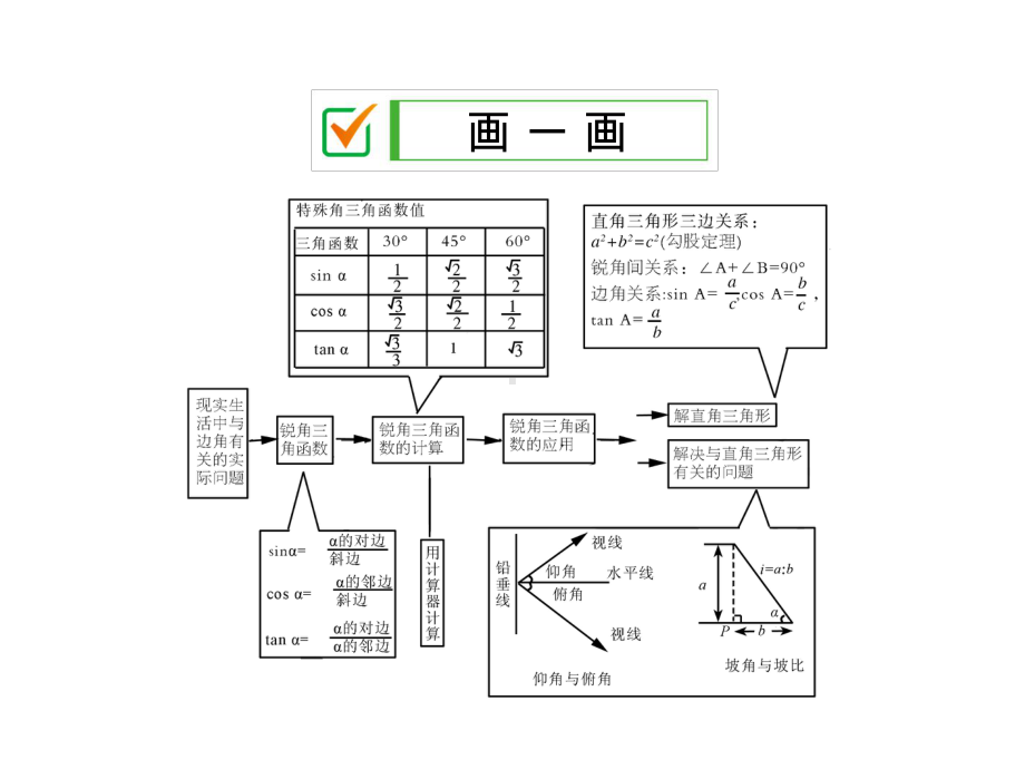 第一章-解直角三角形章末复习课-课件.ppt_第2页