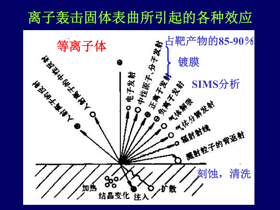 第三章-溅射薄膜制备技术分解课件.ppt_第3页